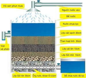 Mô hình bể lọc nước sinh hoạt thủ công